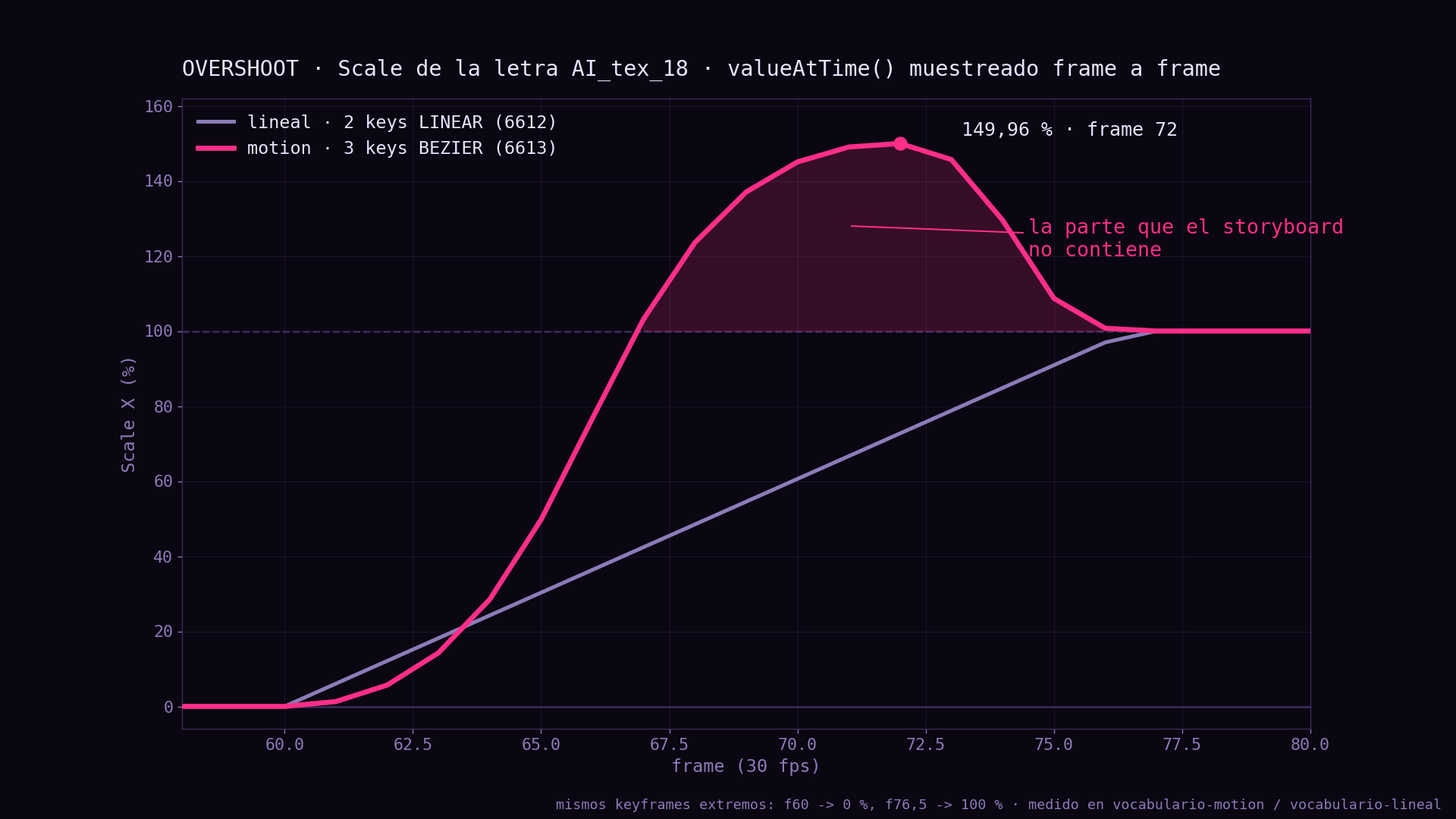 Gráfico de la escala de la letra O de OVERSHOOT frame a frame: la versión lineal sube en línea recta hasta 100 % y se queda; la versión con curvas arranca despacio, acelera, pica en 149,96 % en el frame 28 y vuelve a 100, con el área del exceso sombreada.